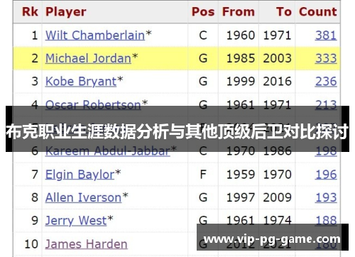 布克职业生涯数据分析与其他顶级后卫对比探讨 布克职业生涯数据分析与其他顶级后卫对比探讨